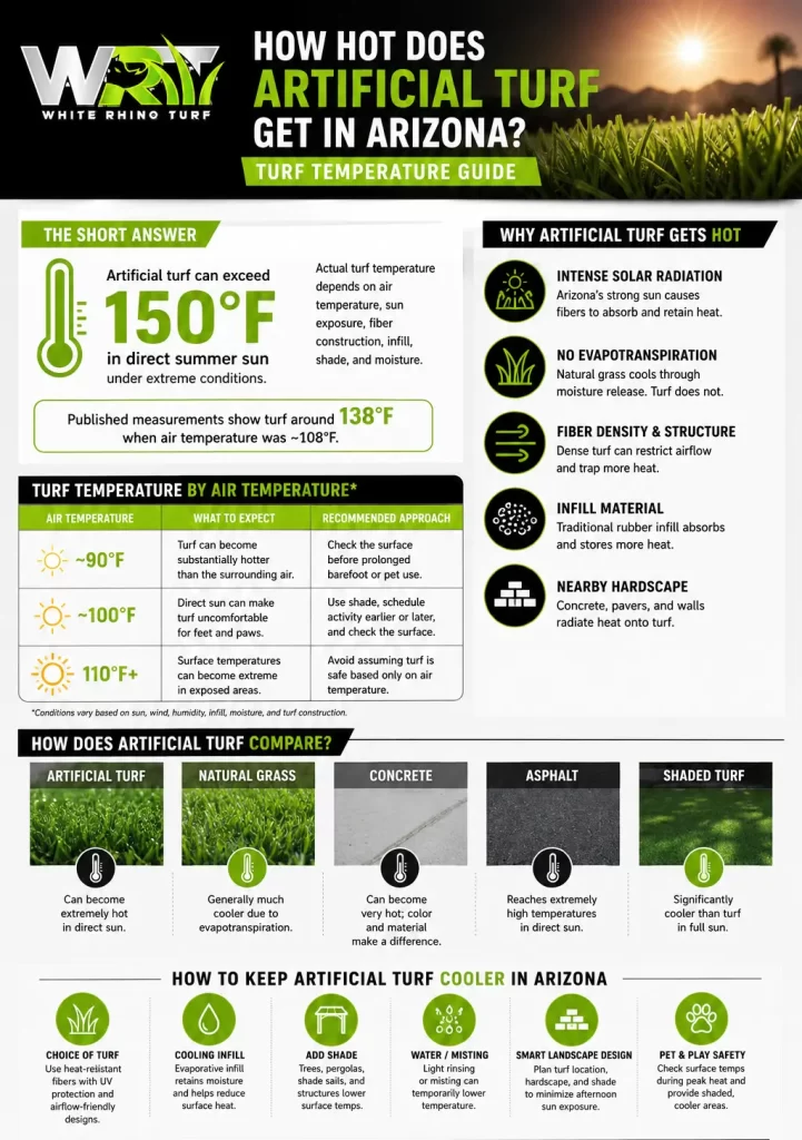 Artificial turf temperature guide showing how hot turf gets in Arizona, temperature comparisons with natural grass and concrete, and ways to keep turf cooler.