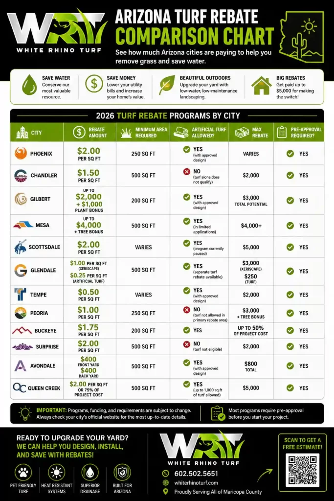 Comparison chart infographic showing Arizona turf rebate programs by city including Phoenix, Gilbert, Chandler, Mesa, Scottsdale, Glendale, Tempe, Peoria, Buckeye, Surprise, Avondale, and Queen Creek with rebate amounts, artificial turf eligibility, minimum square footage requirements, and maximum rebate totals.