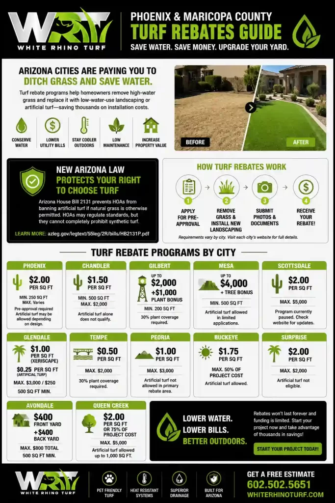 Infographic showing artificial turf rebate programs across Phoenix and Maricopa County cities including Phoenix, Gilbert, Chandler, Mesa, Scottsdale, Glendale, Peoria, Buckeye, Surprise, Queen Creek, Tempe, and Avondale with rebate amounts, Arizona HOA turf law information, and steps for applying for turf rebates.