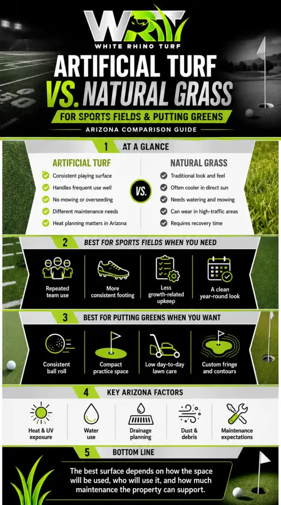Infographic comparing artificial turf and natural grass for sports fields and putting greens in Arizona, including heat, water use, drainage, and maintenance factors.