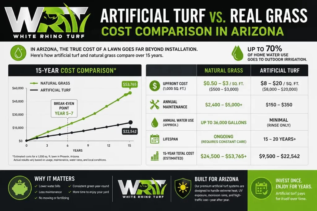 Infographic comparing artificial turf vs. real grass costs in Arizona over 15 years, including upfront installation cost, annual maintenance, water use, lifespan, and estimated long-term total cost.