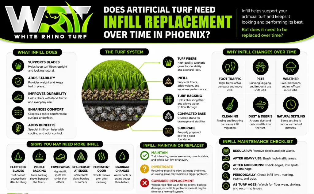 Artificial turf infill replacement guide showing signs of low infill, turf system layers, maintenance needs, and replacement indicators in Phoenix.